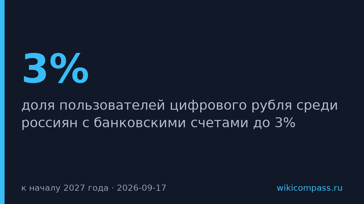 Цифровой рубль охватит до 3% россиян к 2027 году