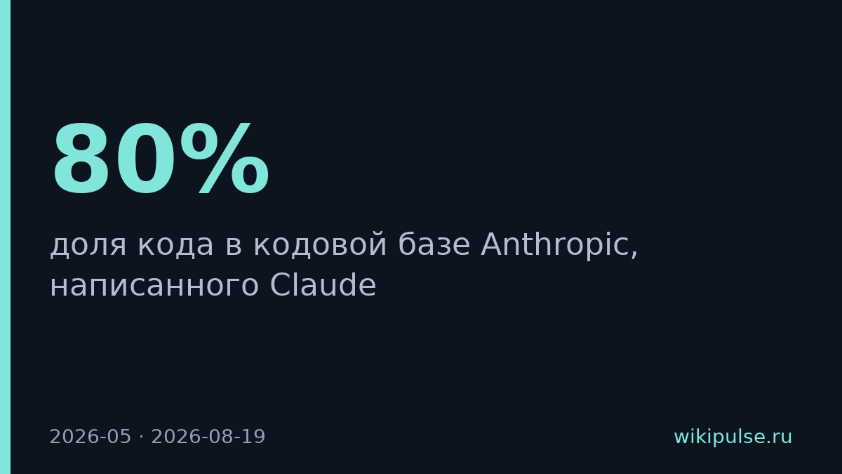 Claude написал 80% кода в базе Anthropic за май 2026