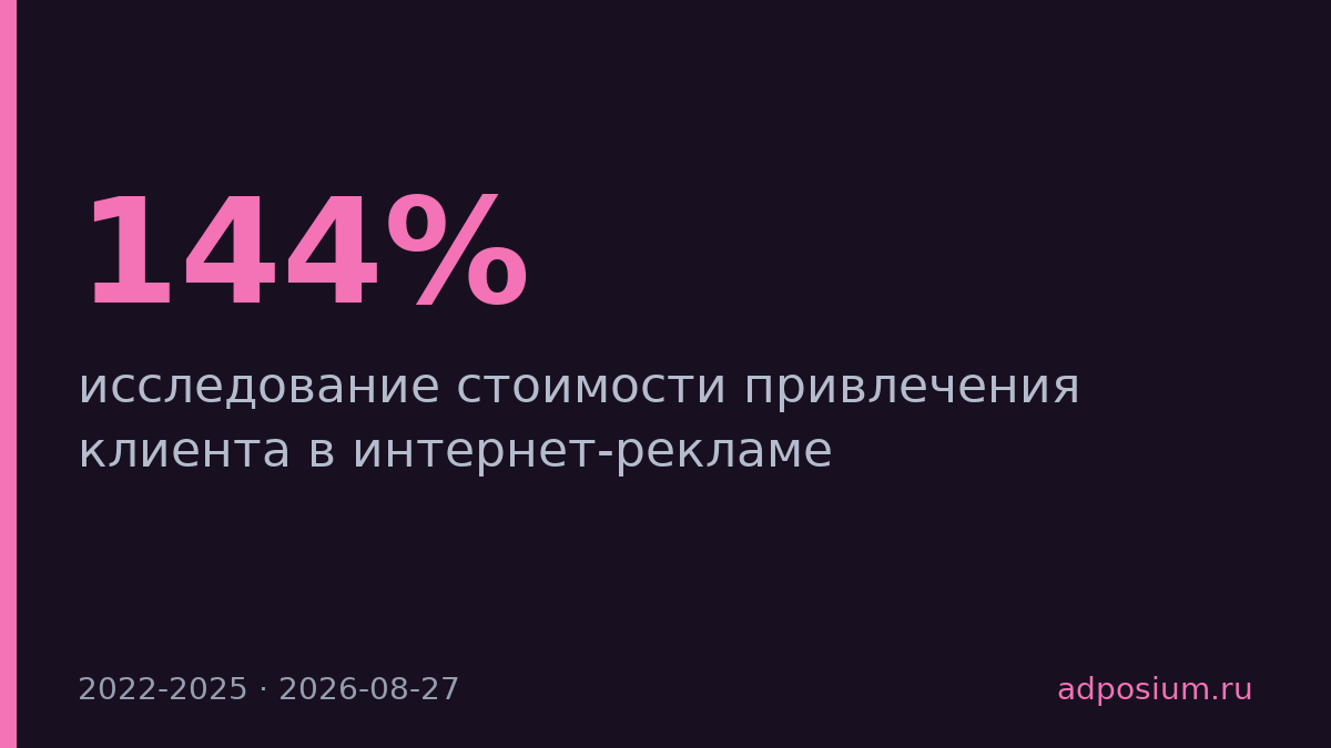 CPA в интернет-рекламе вырос на 144% за три года