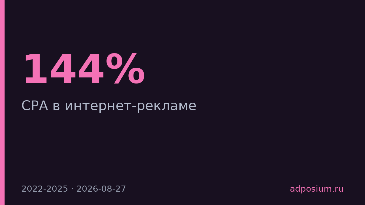 CPA в интернет-рекламе вырос на 144% за три года
