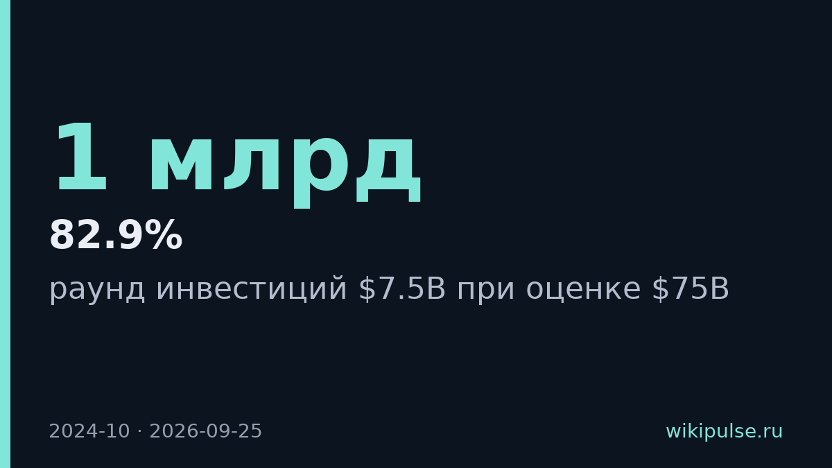DeepSeek привлекает $7.5B при оценке $75B, ARR достиг $1B