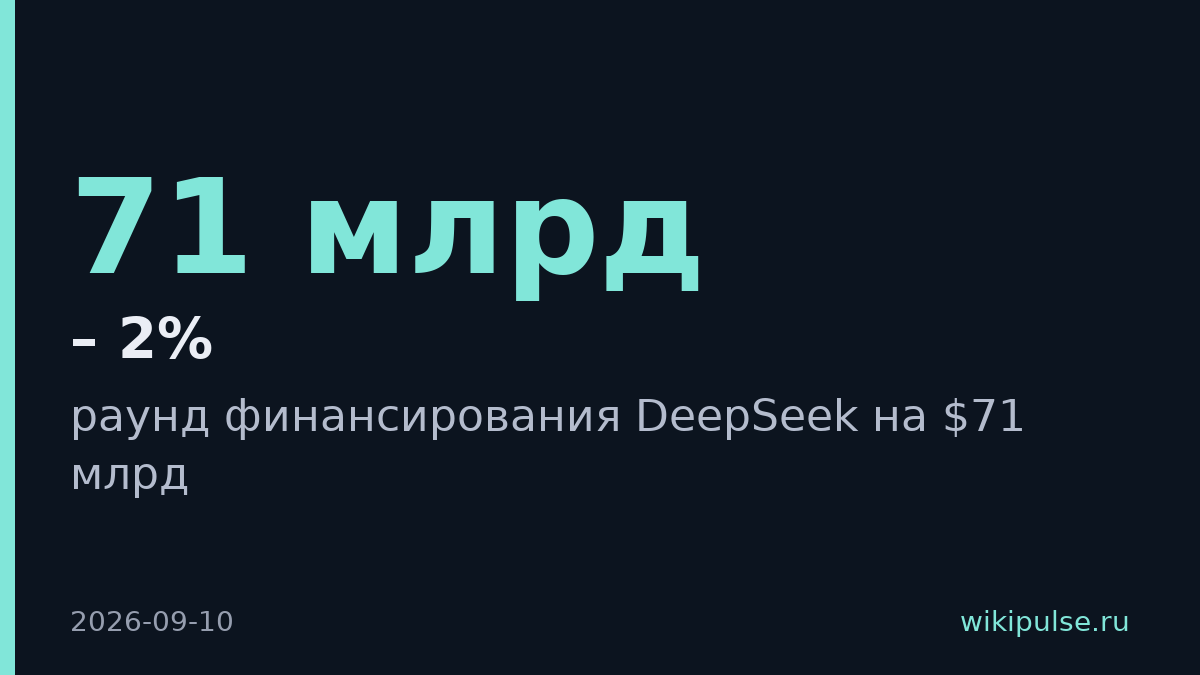 DeepSeek привлекла $71 млрд в новом раунде финансирования