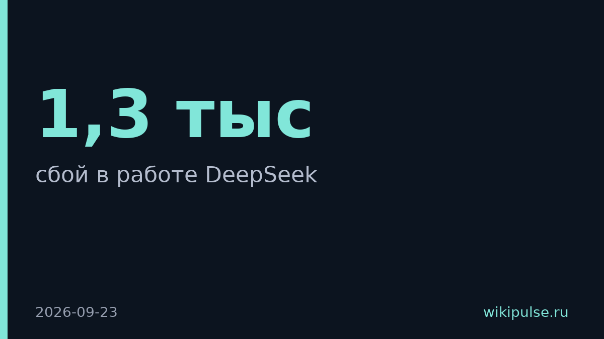 DeepSeek упал на час, поступило 1,3 тыс жалоб