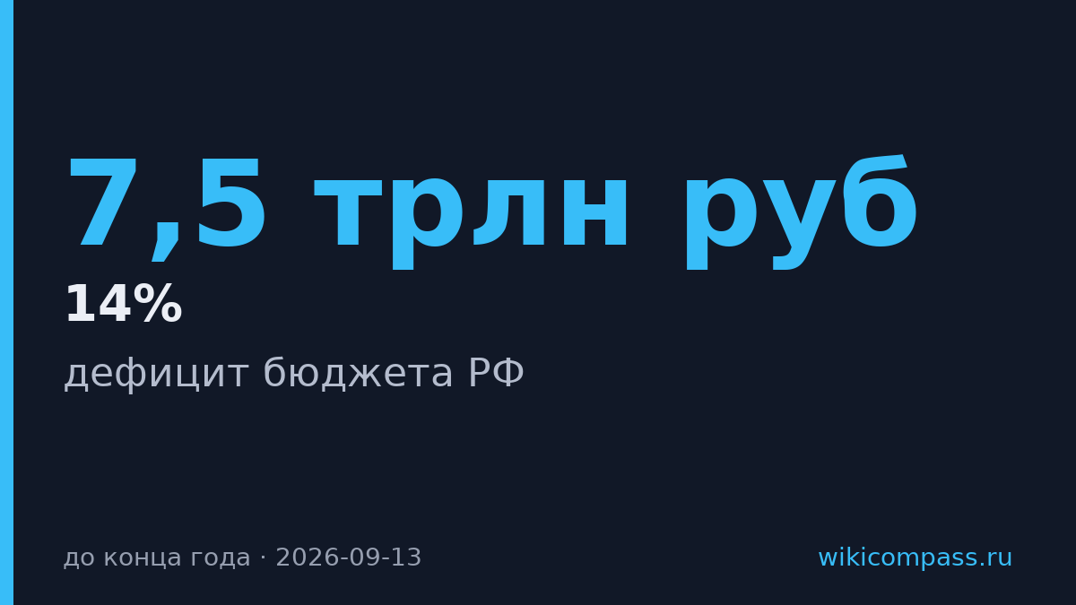Дефицит бюджета РФ до конца года составит 5–7,5 трлн рублей