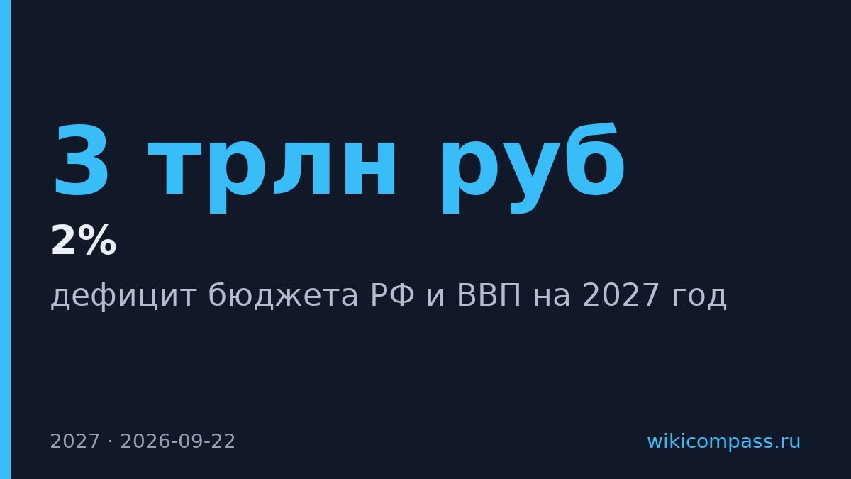 Дефицит бюджета РФ на 2027 году может достичь 3 трлн рублей