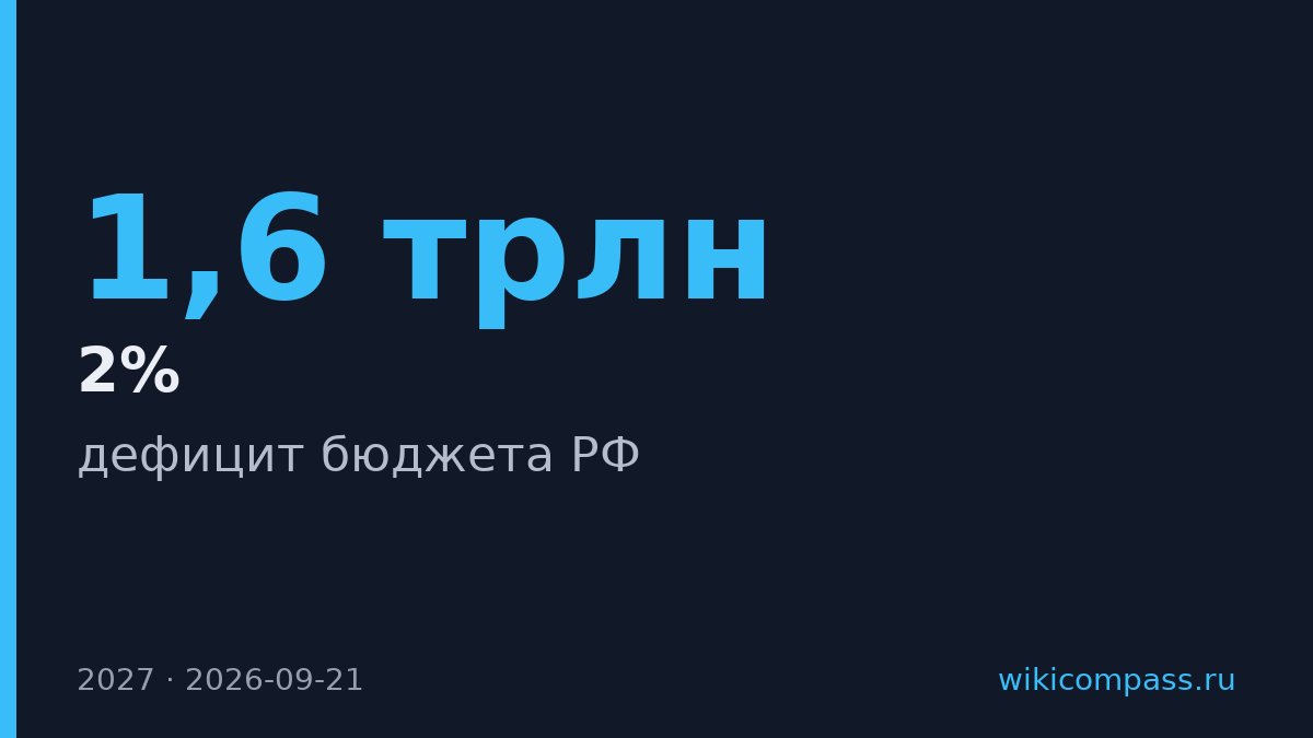 Дефицит бюджета РФ в 2027 году может быть на 1,6 трлн выше прогноза