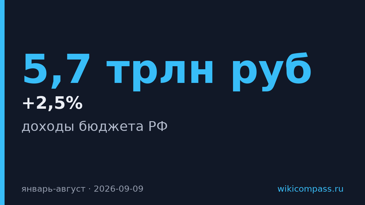 Дефицит бюджета РФ вырос до 2,5% ВВП в августе