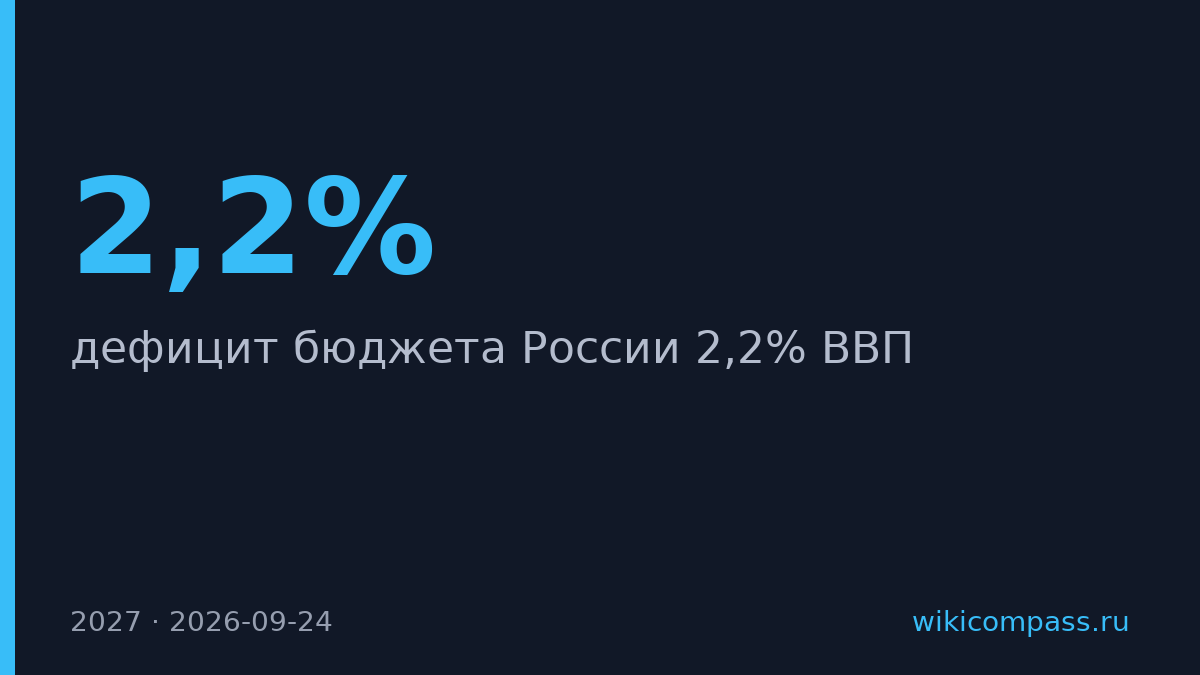 Дефицит бюджета России в 2027 году достигнет 2,2% ВВП