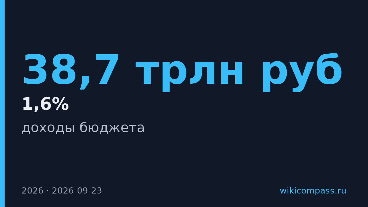 Дефицит бюджета за полгода превысил годовой план в 1,5 раза