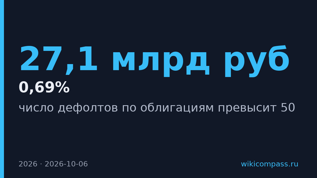 Дефолты по облигациям в России превысят 50 в 2026 году
