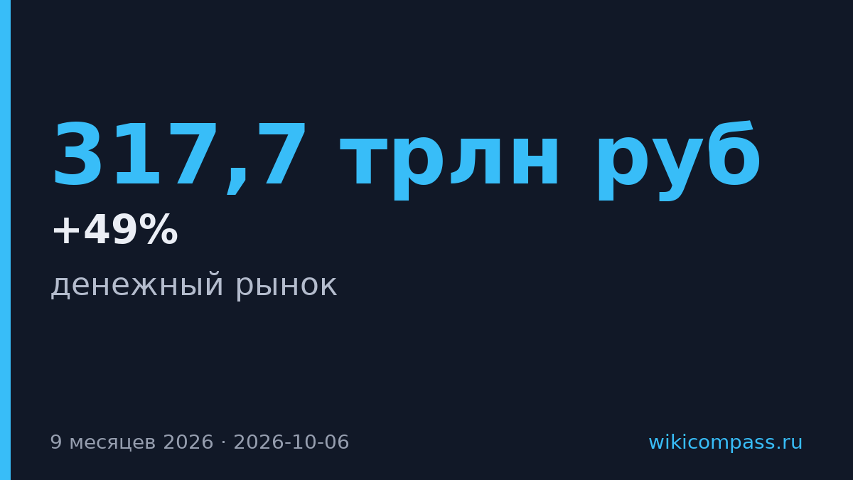 Денежный рынок Мосбиржи вырос на 49% за девять месяцев 2026 года
