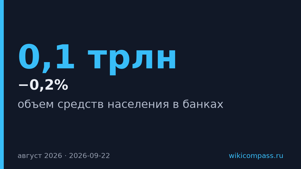 Депозиты россиян упали на ₽0,1 трлн в августе