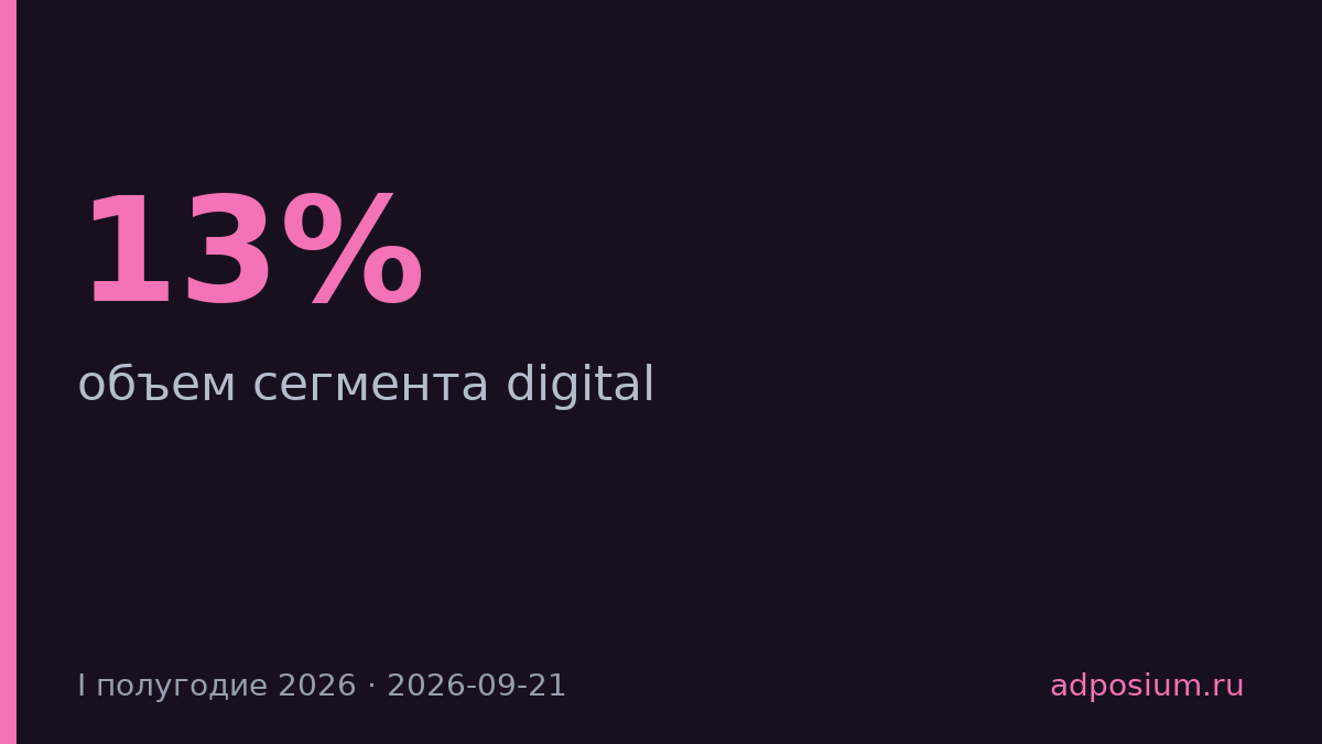 Digital вырос на 13% в первом полугодии 2026 года