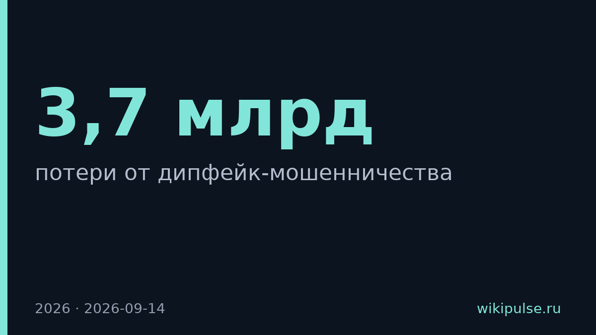 Дипфейк-мошенничество обойдётся медиа в $3,7 млрд к 2026 году