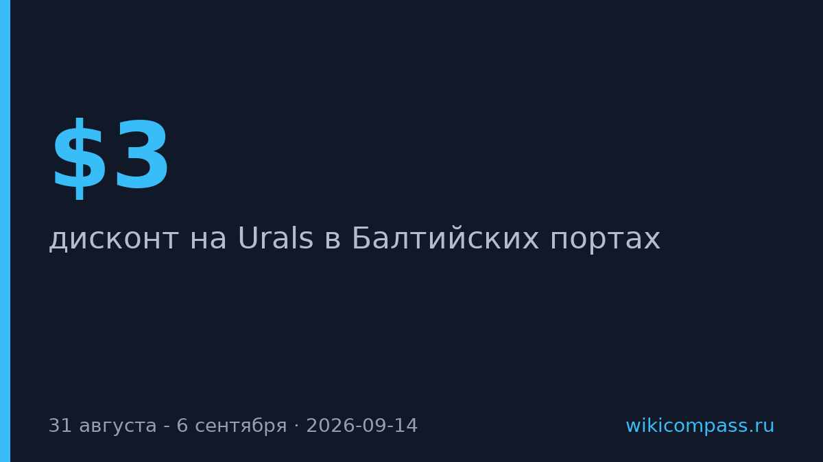 Дисконт на Urals упал на $3 за баррель из-за нехватки танкеров