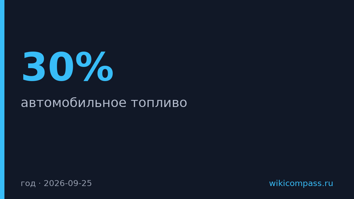 Дизель в Словакии подорожал на 30% до €1,95 за литр
