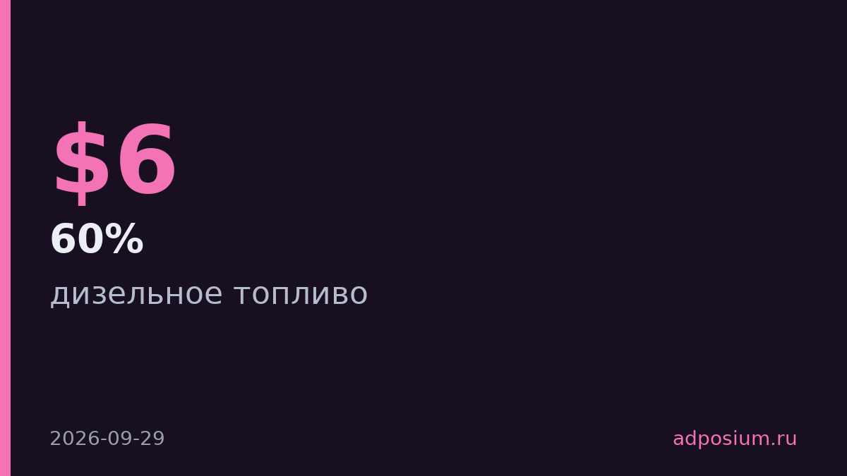 Дизель в США впервые подорожал выше $6 за галлон