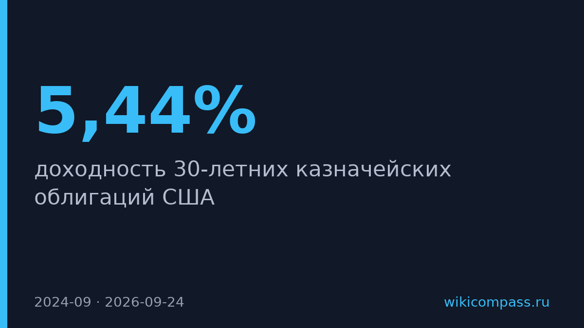 Доходность 30-летних облигаций США выросла до 5,44%