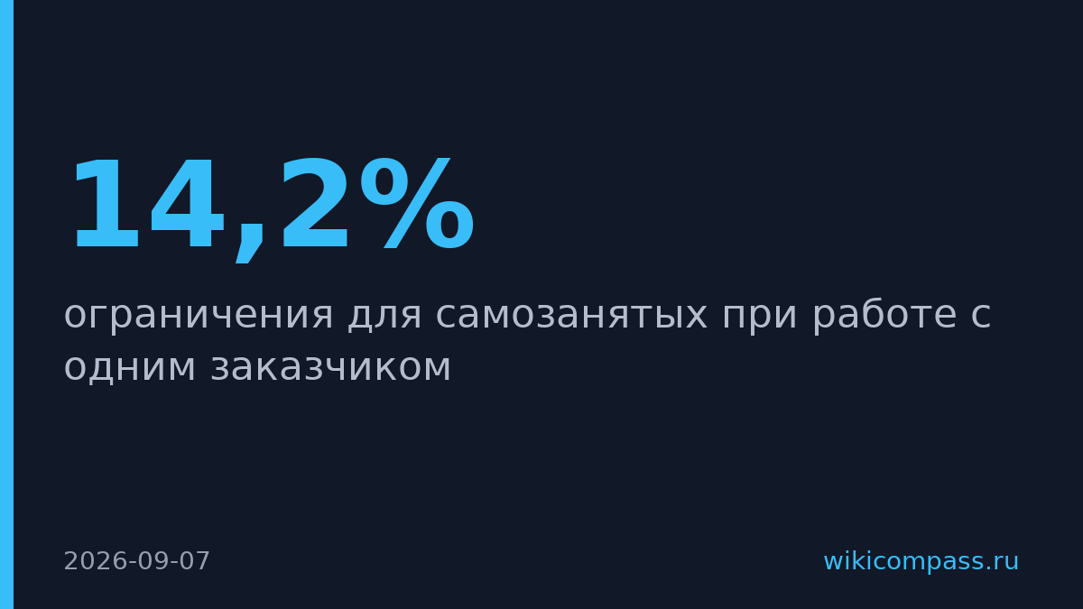 Доходы самозанятых выросли на 14,2%, но с октября их ограничат