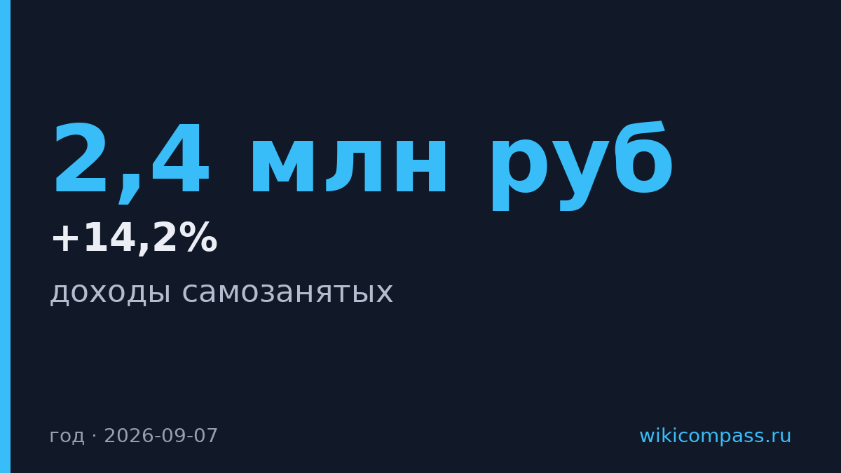 Доходы самозанятых выросли на 14,2% за год