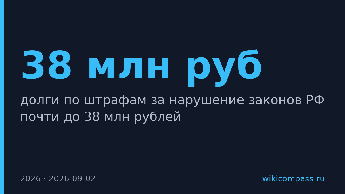 Долги Telegram по штрафам выросли до 38 млн рублей