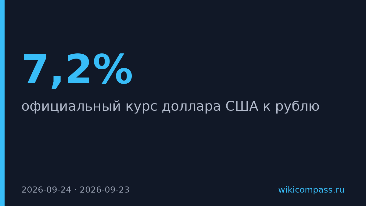 Доллар подорожал до 84,39 рубля — максимум за два дня