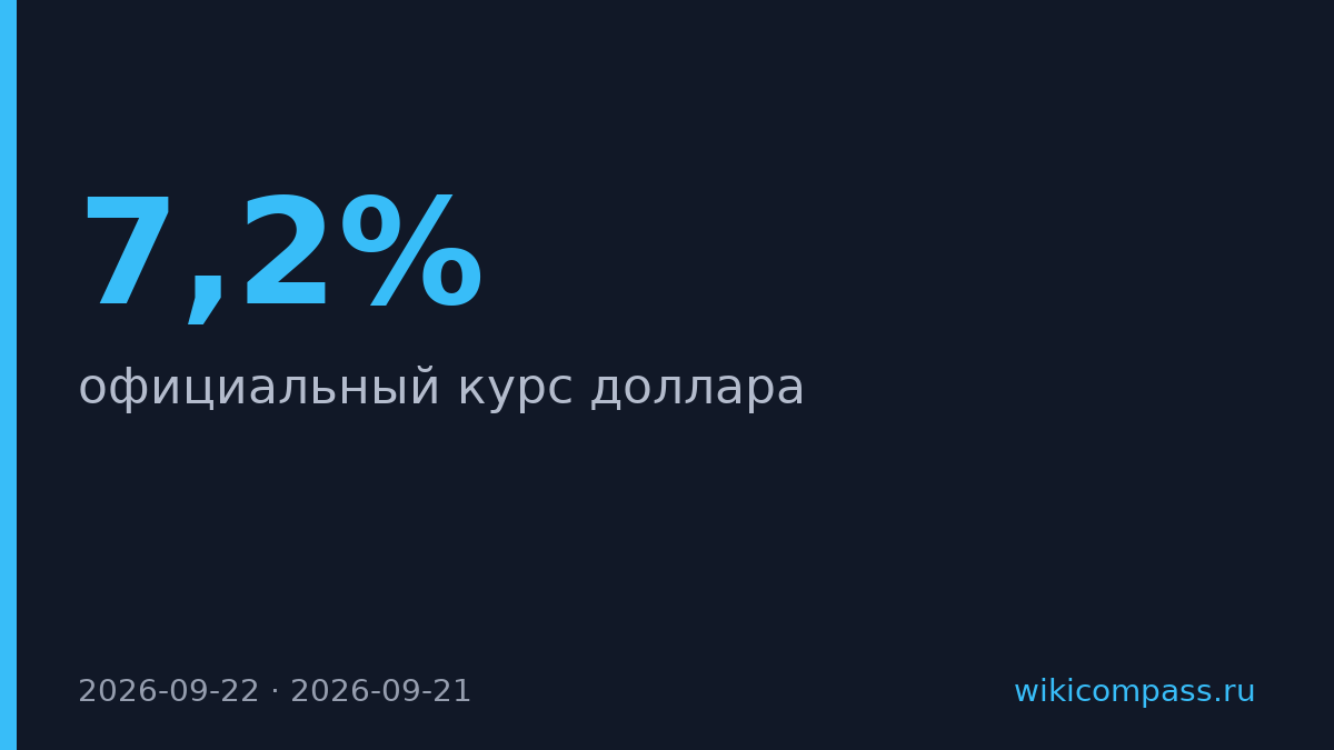 Доллар упал до 84,09 рубля впервые за три дня