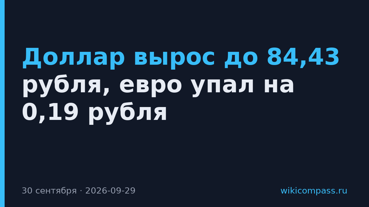 Доллар вырос до 84,43 рубля, евро упал на 0,19 рубля