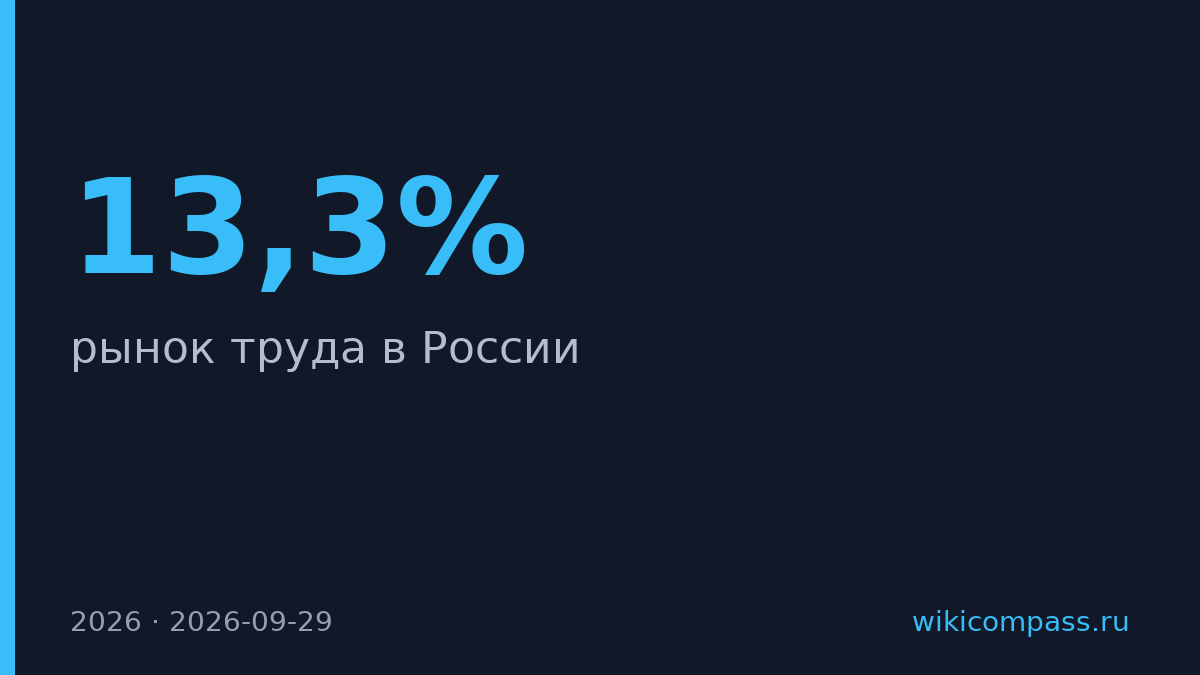 Доля долгоискателей работы выросла до 13,3% за год