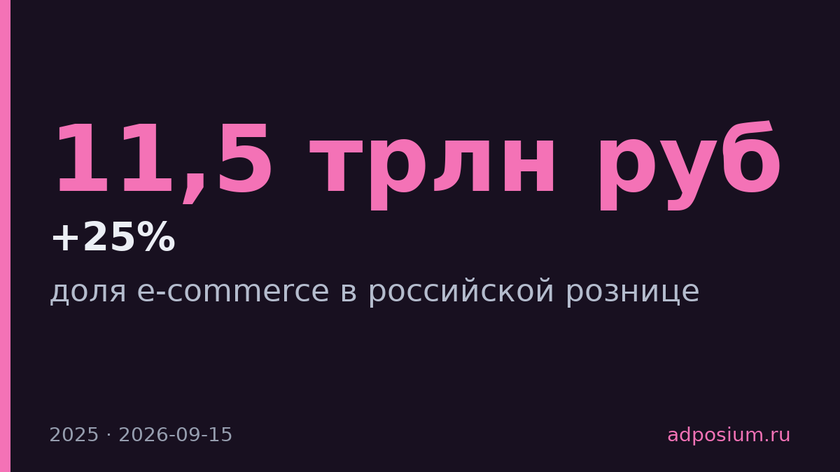Доля e-commerce в российской рознице вырастет до 25% к 2026 году