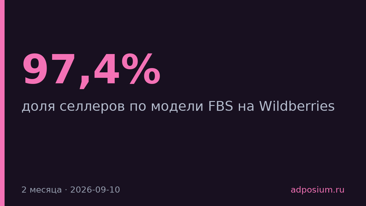 Доля FBS на Wildberries выросла до 97,4% за два месяца