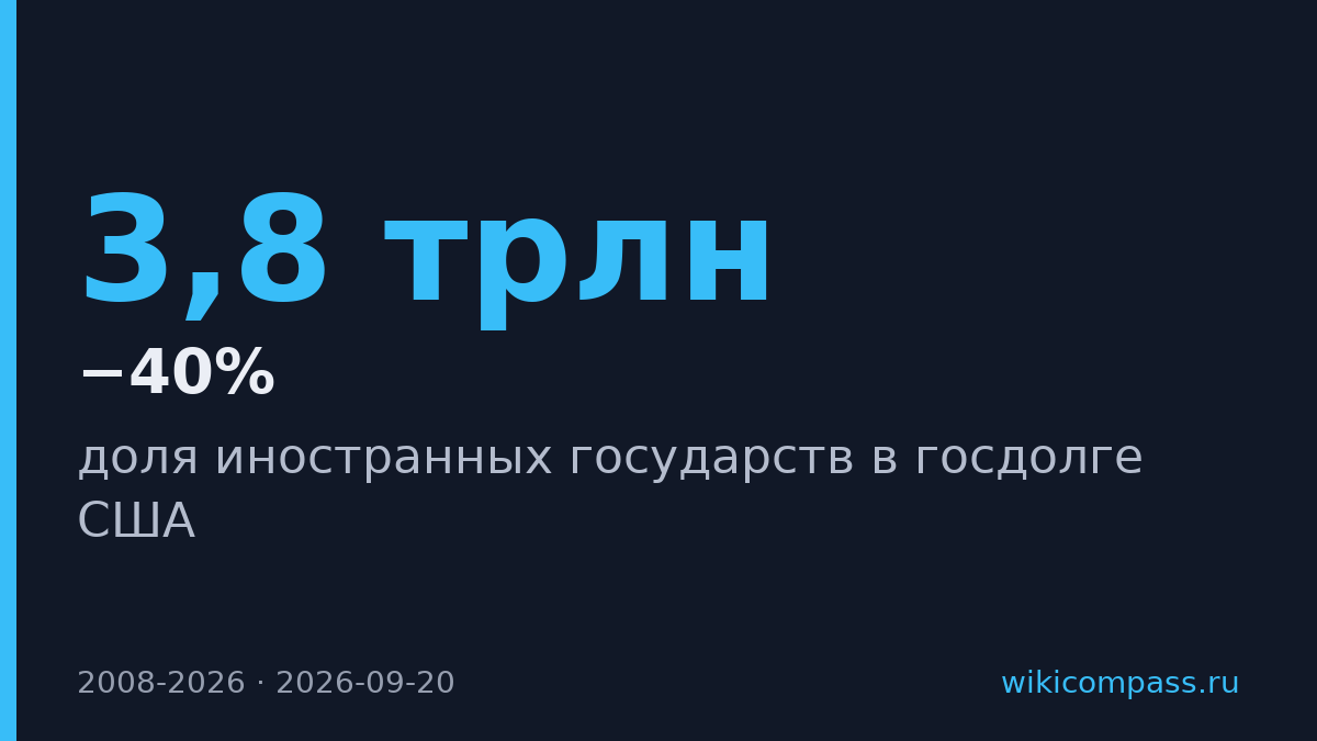 Доля иностранных государств в госдолге США упала с 40% до 13% за 18 лет