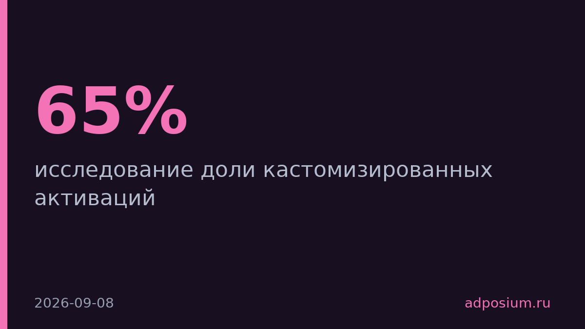 Доля кастомизированных активаций выросла до 65%