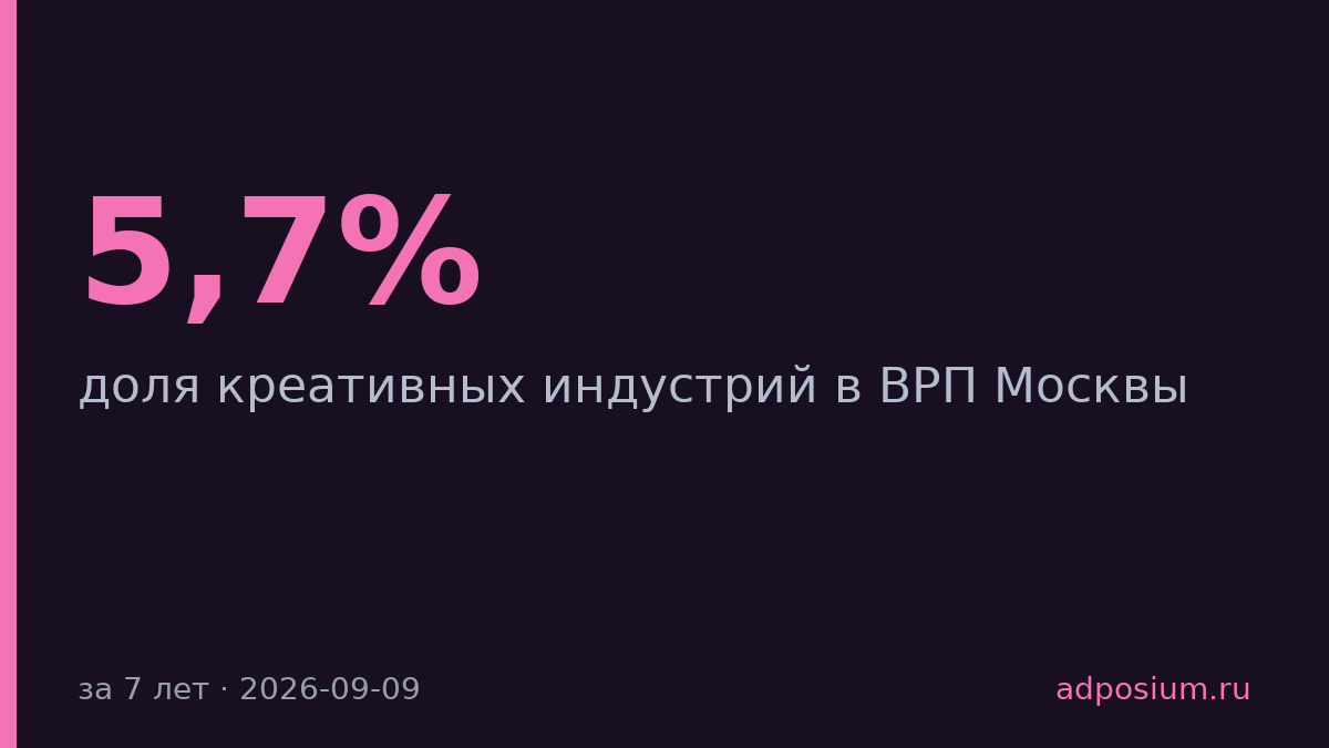 Доля креатива в ВРП Москвы выросла вдвое за семь лет