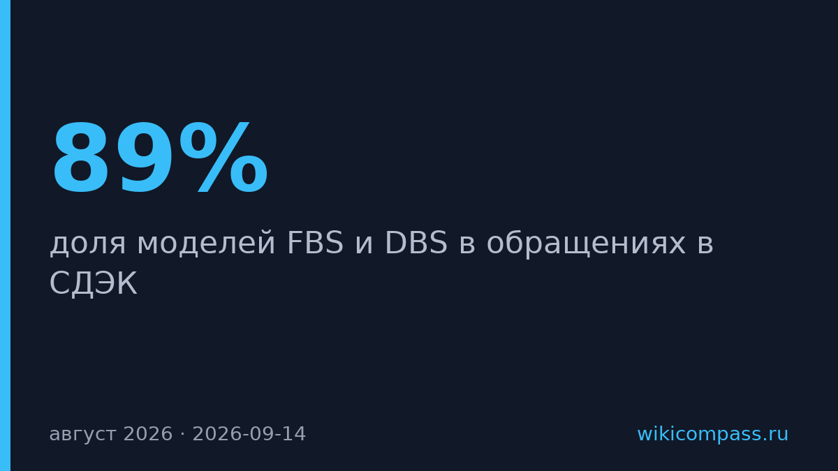 Доля моделей DBS и FBS в обращениях СДЭК выросла до 89%