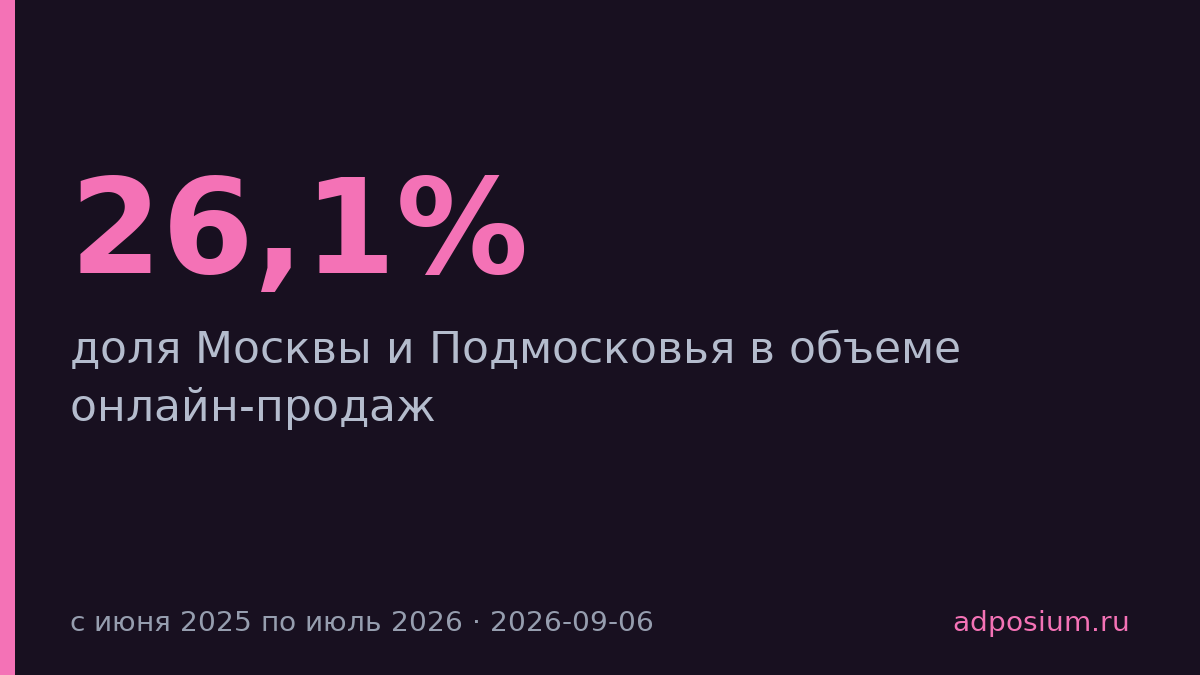 Доля Москвы в онлайн-продажах упала с 26,1% до 23,4% за год