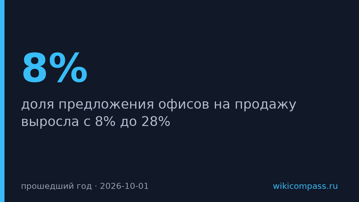 Доля офисов на продажу в Москве выросла с 8% до 28% за год