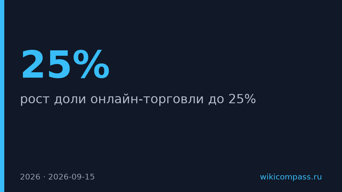 Доля онлайн-торговли вырастет до 25% к 2026 году