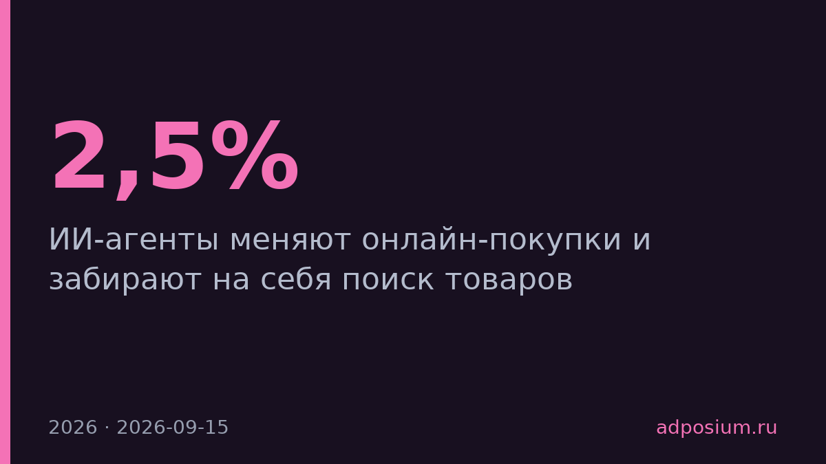 Доля поисков от ИИ-агентов выросла до 2,5% за год у John Lewis