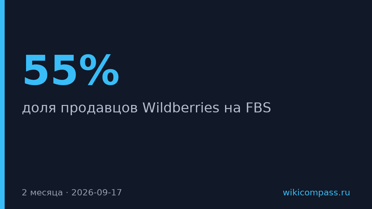 Доля продавцов Wildberries на собственных складах выросла с 55% до 97%