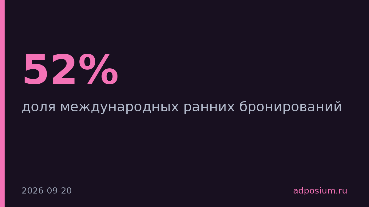 Доля ранних бронирований туров выросла до 52% против 42% года назад