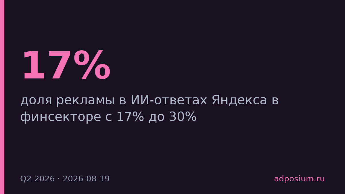 Доля рекламы в ИИ-ответах Яндекса выросла с 17% до 30% за квартал