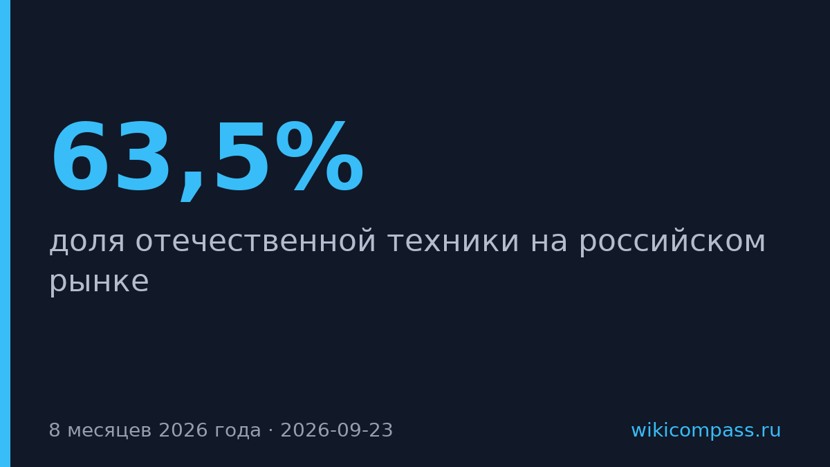 Доля российских авто на рынке выросла до 63,5% за восемь месяцев