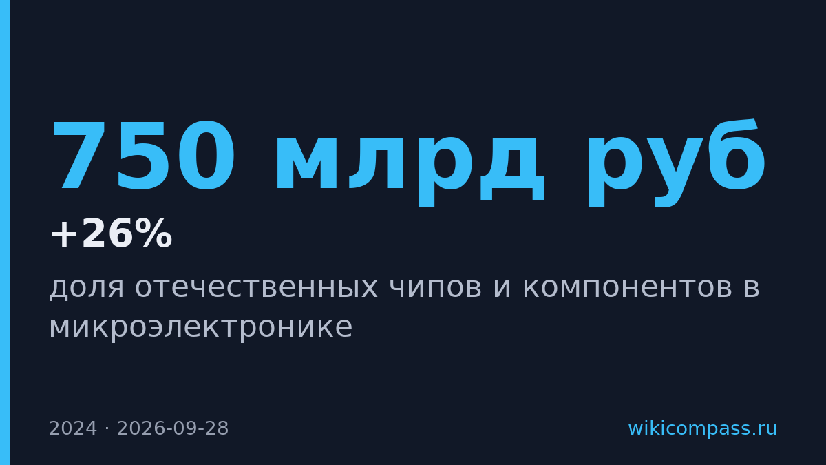 Доля российских чипов вырастет с 26% до 44-48% к 2030 году