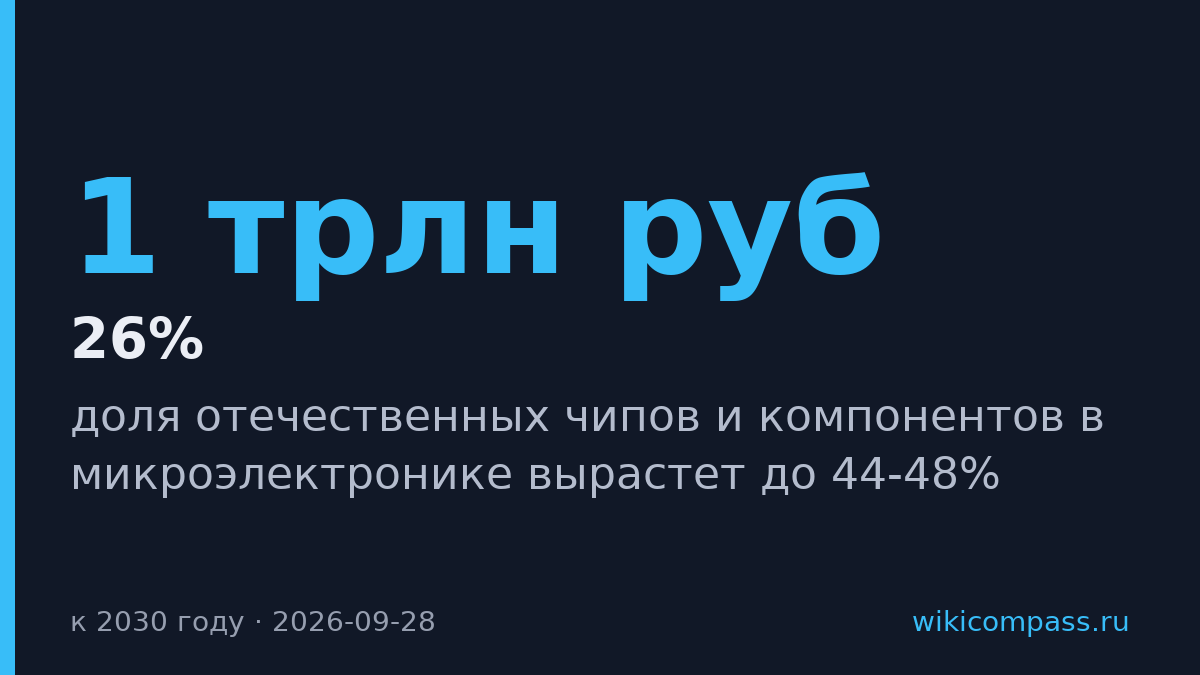 Доля российских чипов вырастет с 26% до 48% к 2030 году