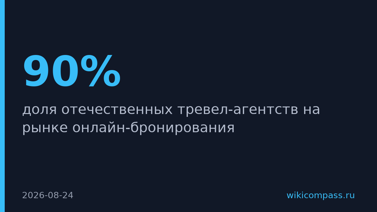 Доля российских тревел-агентств выросла вдвое после ухода Airbnb и Booking
