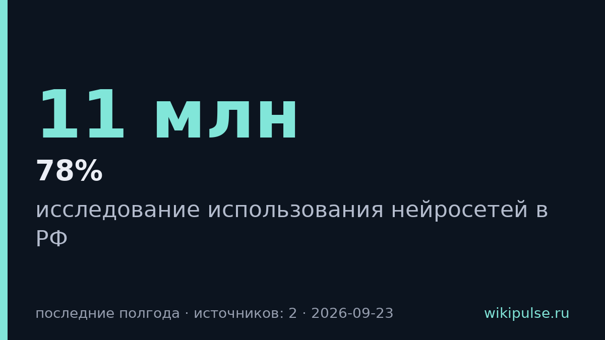 Доля россиян с опытом нейросетей выросла до 78% за полгода