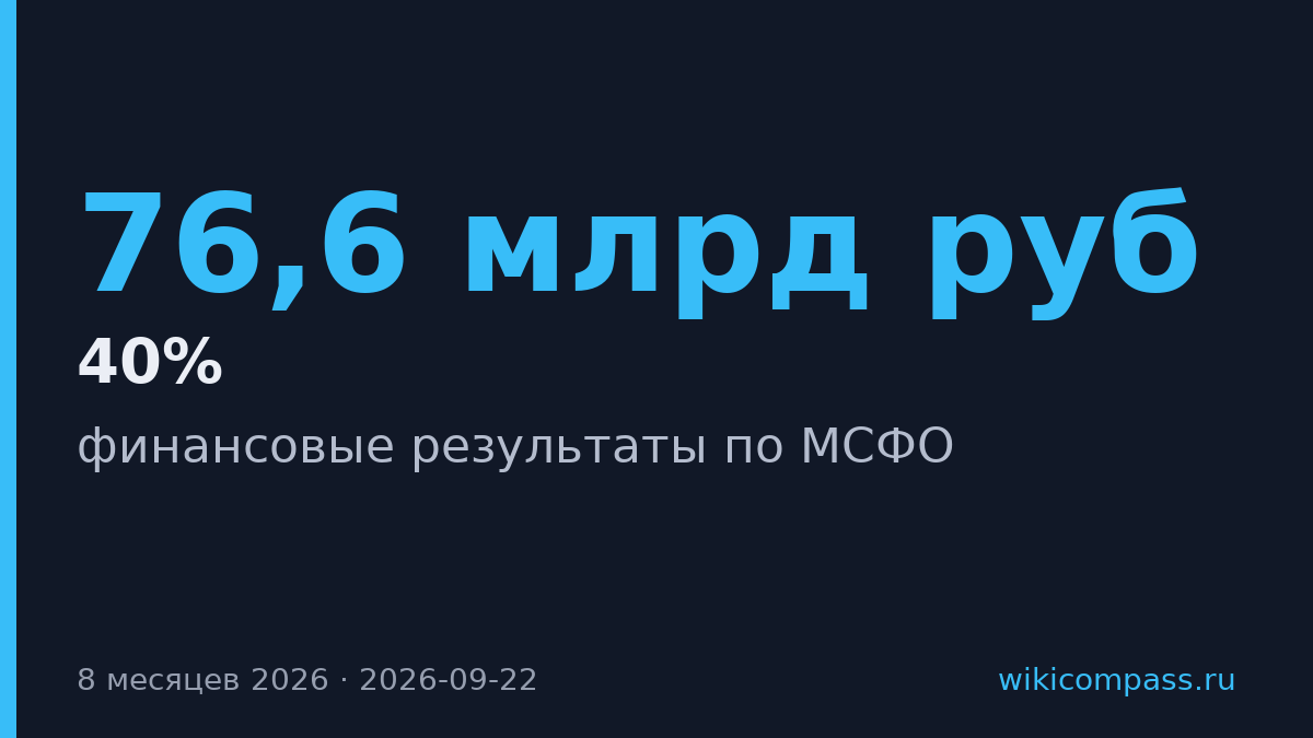 ДОМ.РФ нарастил прибыль на 40% за восемь месяцев 2026 года