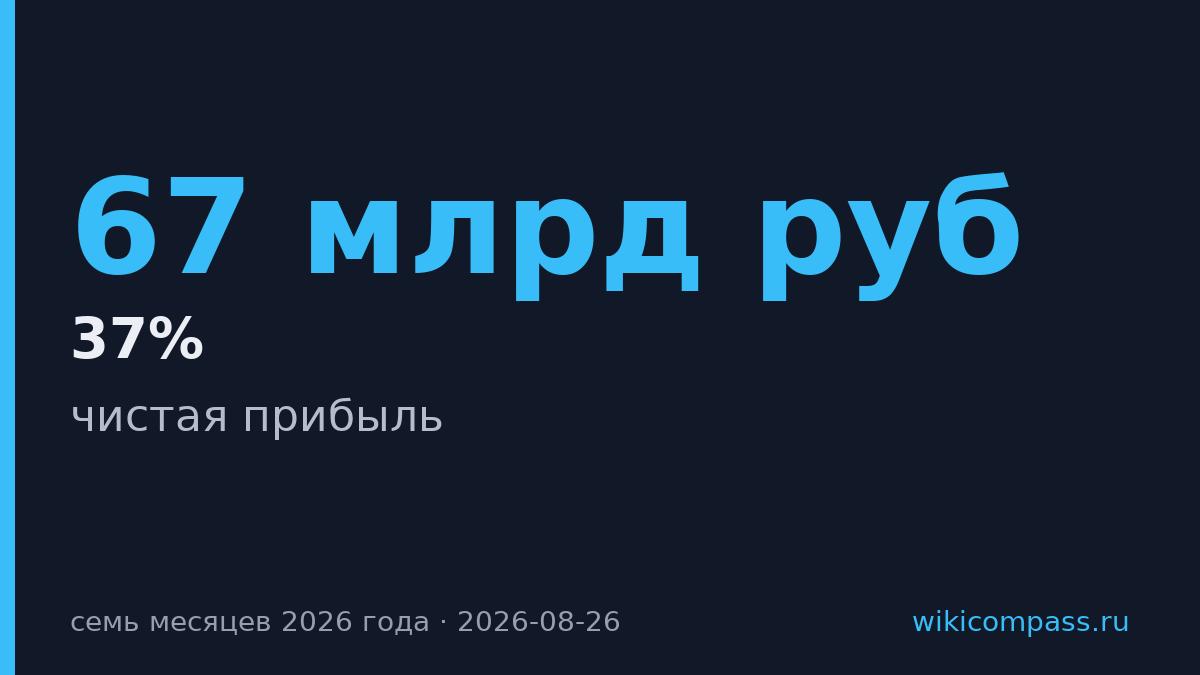 «Дом.рф» заработал 67 млрд рублей за семь месяцев 2026 года