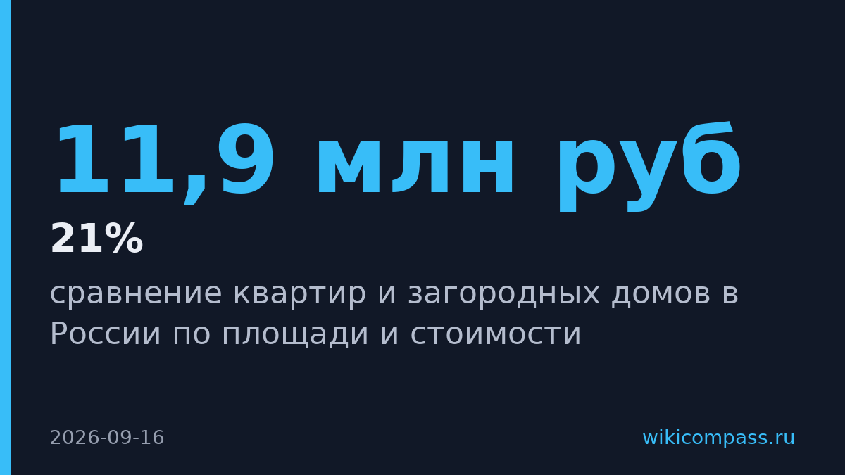 Домклик сравнил квартиры и дома: дом больше в 2,6 раза и дешевле в 3 раза